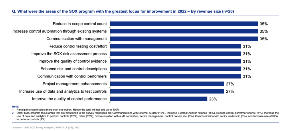 areas of focus for sox programs 2022 kpmg