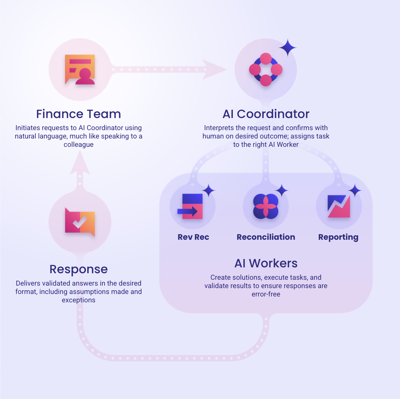 Speed. Confidence. Control. AI Workflows Are Finance’s Next Big Leap.