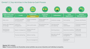 order-to-cash-platforms-are-the-future-ex2
