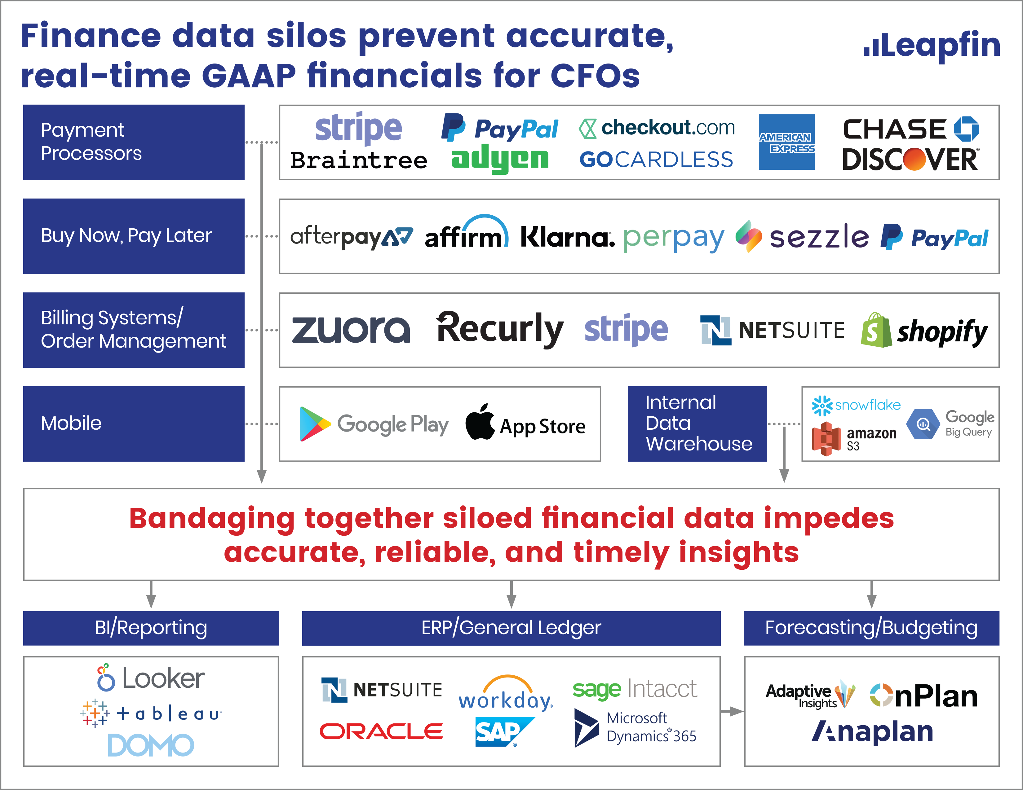 data silos