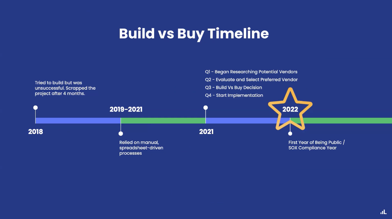 SeatGeek's Timeline to decide build vs buy