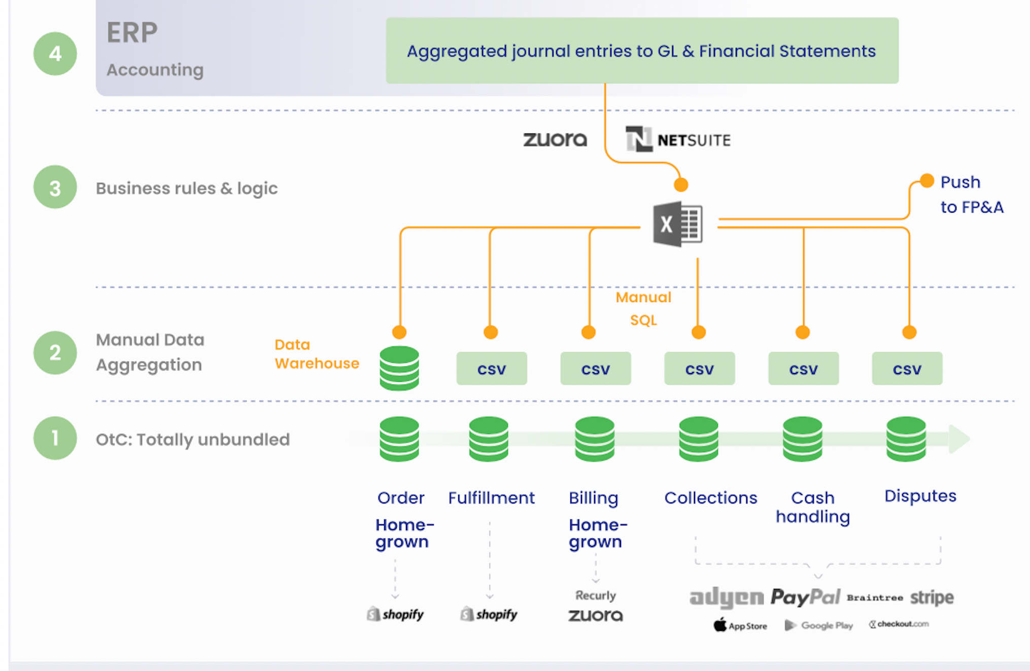 How to perform a Order to Cash reconciliation and how to improve it: The ultimate guide for accountants