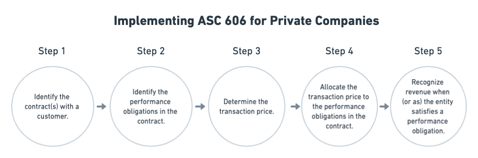 ASC 606 for private companies and 5 steps to implement them