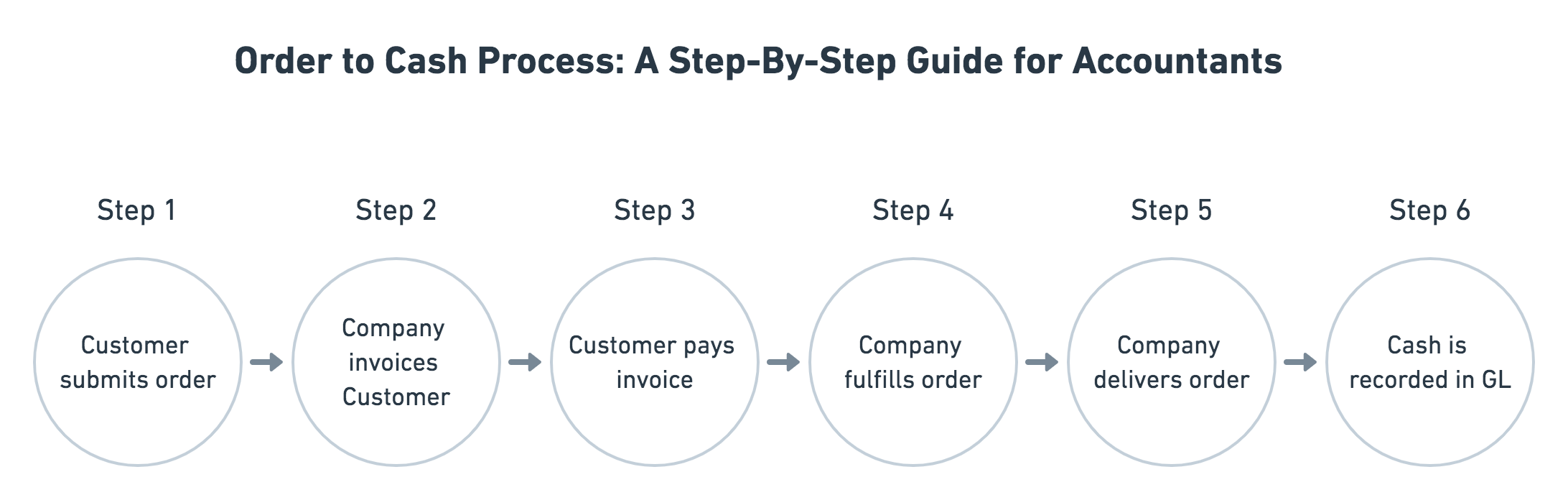 order to cash in 6 steps